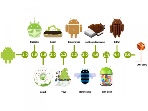 Android Lollipop и неговите предшественици